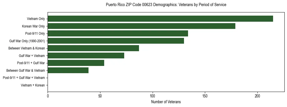 Bar chart showing the distribution of veterans by period of military service in Puerto Rico ZIP Code 00623 based on 2023 ACS data.