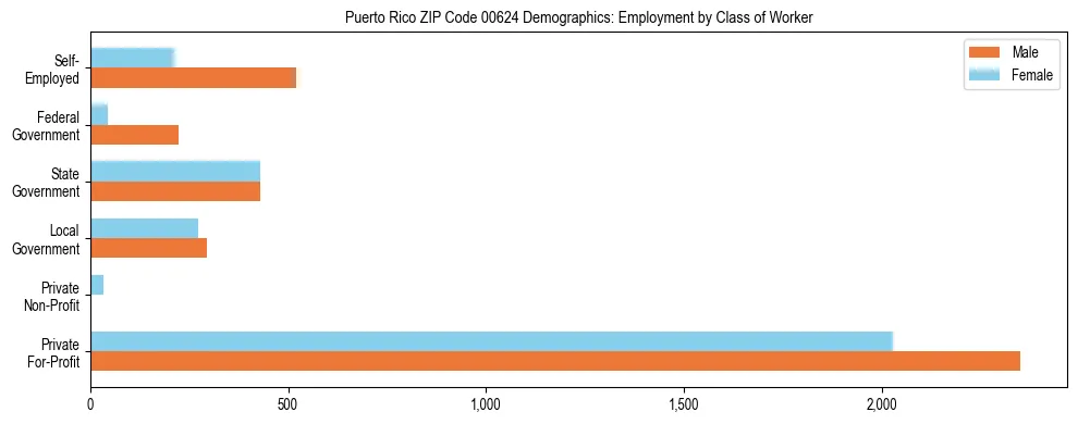 Bar chart showing employment distribution by class of worker (Private, Government, Self-Employed) in Puerto Rico ZIP Code 00624 based on 2023 ACS data.
