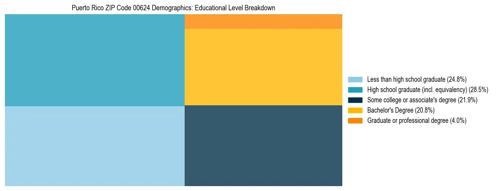 Treemap chart illustrating educational attainment levels for adults 25+ in Puerto Rico ZIP Code 00624 based on 2023 ACS data.