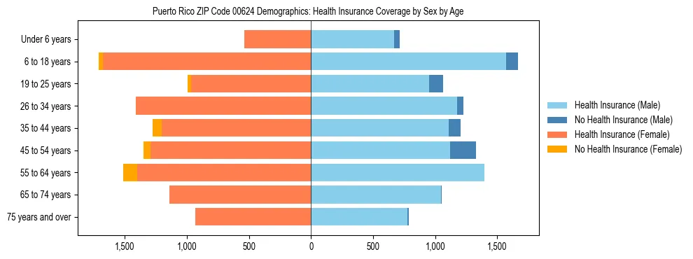 Pyramid chart showing health insurance coverage distribution by age and sex in Puerto Rico ZIP Code 00624 based on 2023 ACS data.