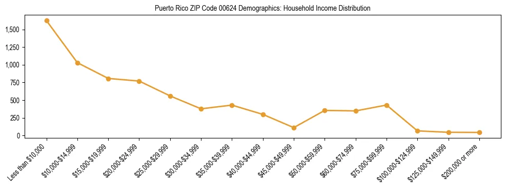 Bar chart showing household income distribution brackets for Puerto Rico ZIP Code 00624 based on 2023 ACS data.