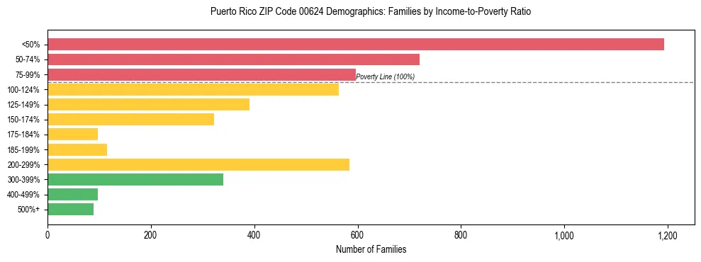 Bar chart showing family distribution by income-to-poverty ratio in Puerto Rico ZIP Code 00624, based on 2023 ACS data.
