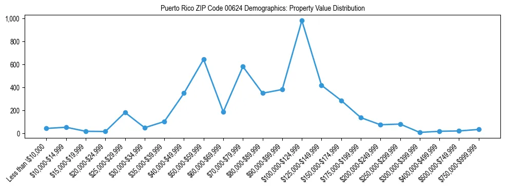 Line chart showing property value distribution for owner-occupied homes in Puerto Rico ZIP Code 00624 based on 2023 ACS data.