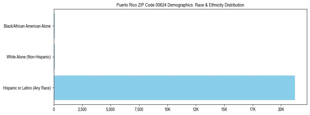 Pie chart showing the racial and ethnic composition of Puerto Rico ZIP Code 00624 based on 2023 ACS data.