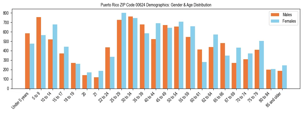 Population pyramid for Puerto Rico ZIP Code 00624 showing male vs female age distribution based on 2023 ACS data.