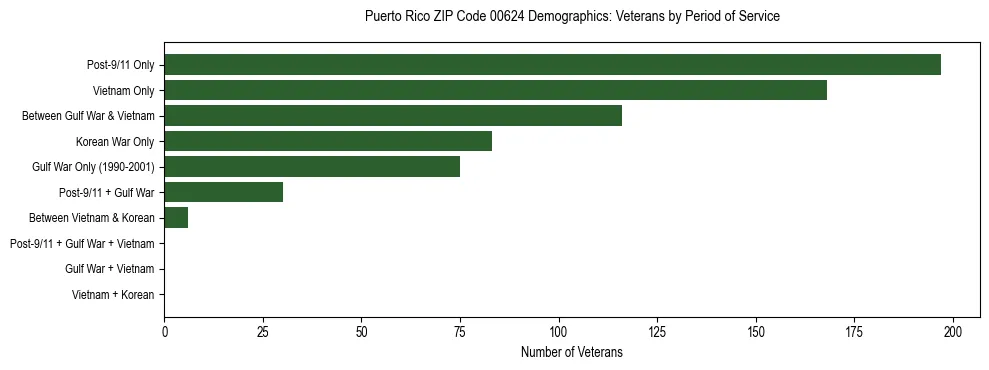 Bar chart showing the distribution of veterans by period of military service in Puerto Rico ZIP Code 00624 based on 2023 ACS data.