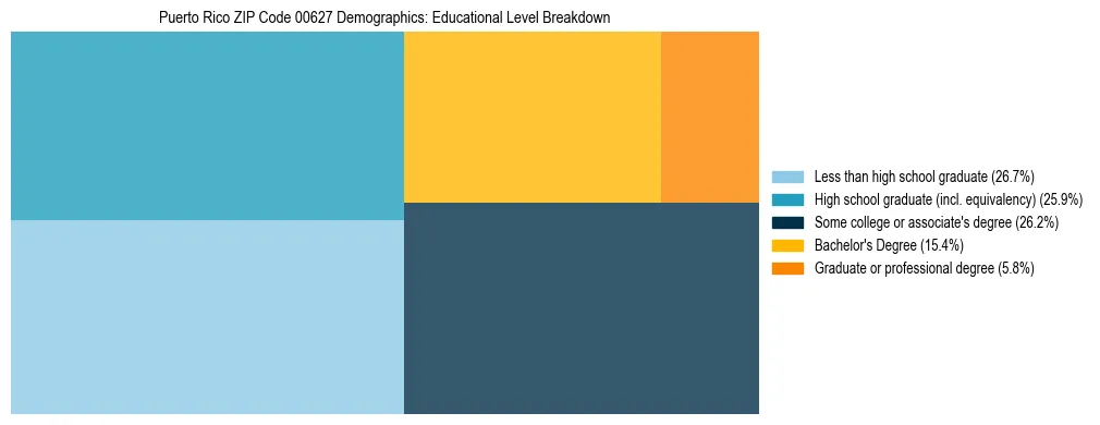Treemap chart illustrating educational attainment levels for adults 25+ in Puerto Rico ZIP Code 00627 based on 2023 ACS data.