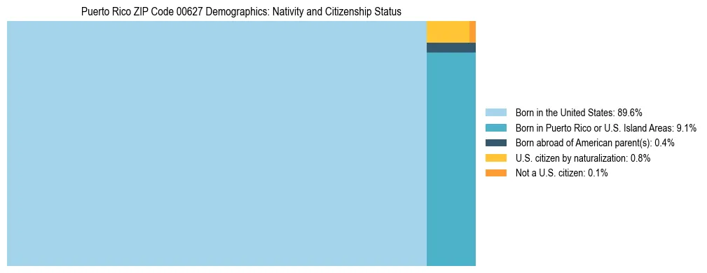 Treemap showing population distribution by nativity and citizenship status in Puerto Rico ZIP Code 00627 based on 2023 ACS data.