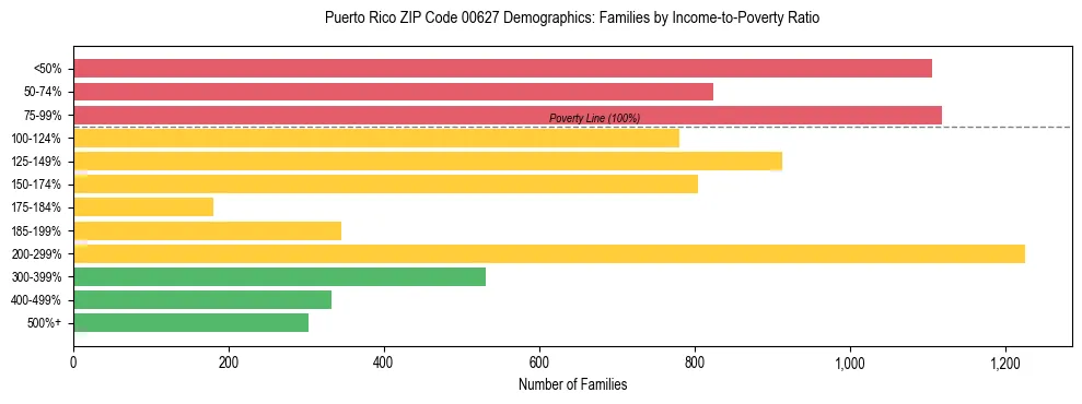 Bar chart showing family distribution by income-to-poverty ratio in Puerto Rico ZIP Code 00627, based on 2023 ACS data.