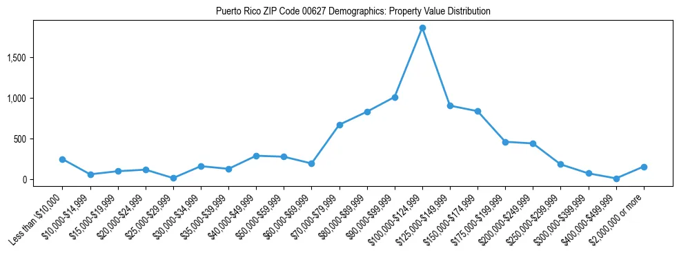 Line chart showing property value distribution for owner-occupied homes in Puerto Rico ZIP Code 00627 based on 2023 ACS data.