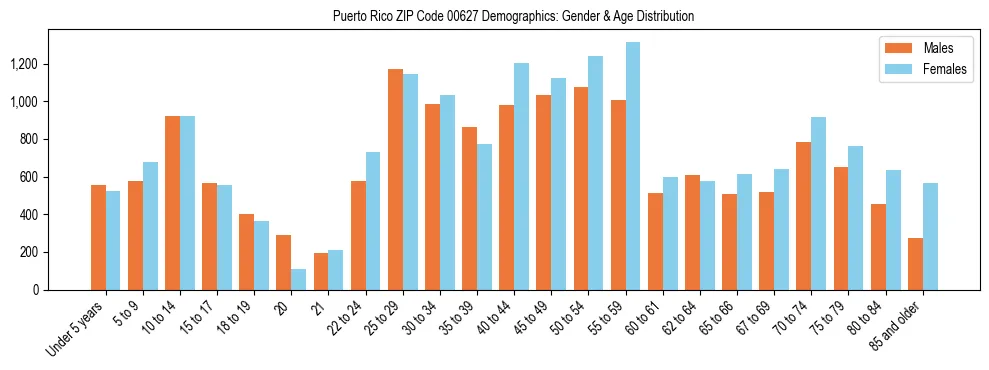 Population pyramid for Puerto Rico ZIP Code 00627 showing male vs female age distribution based on 2023 ACS data.
