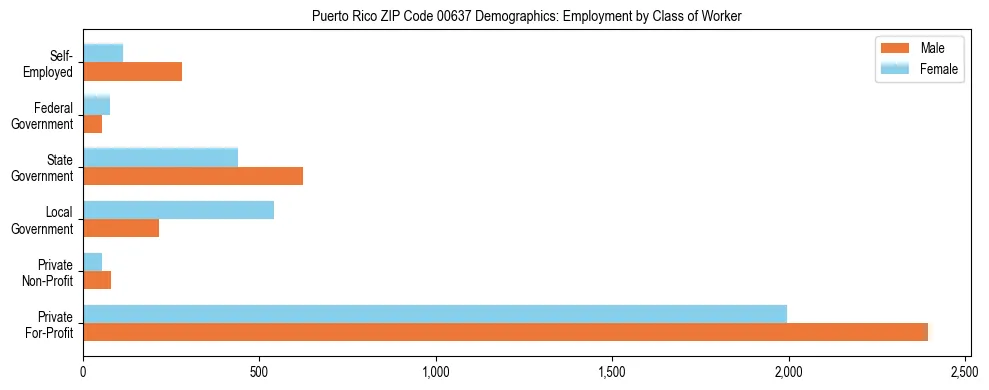 Bar chart showing employment distribution by class of worker (Private, Government, Self-Employed) in Puerto Rico ZIP Code 00637 based on 2023 ACS data.