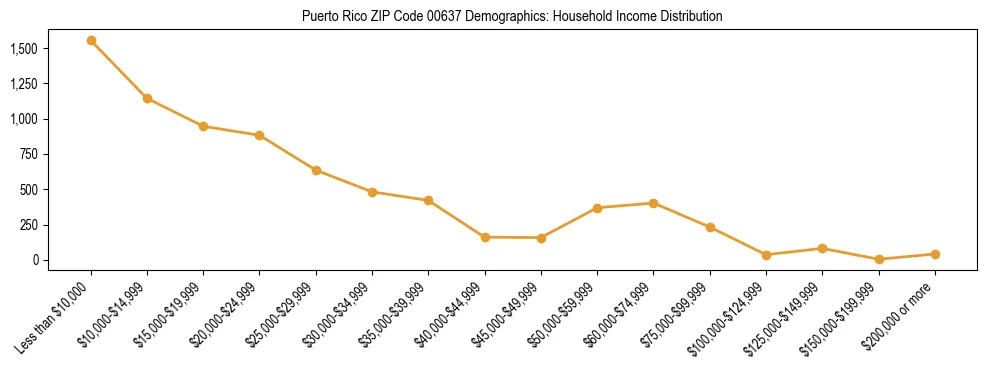 Bar chart showing household income distribution brackets for Puerto Rico ZIP Code 00637 based on 2023 ACS data.