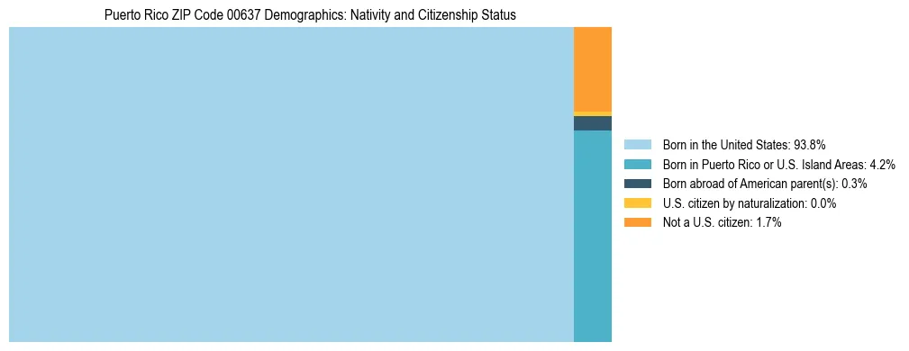 Treemap showing population distribution by nativity and citizenship status in Puerto Rico ZIP Code 00637 based on 2023 ACS data.