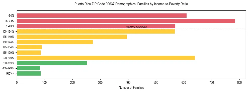 Bar chart showing family distribution by income-to-poverty ratio in Puerto Rico ZIP Code 00637, based on 2023 ACS data.