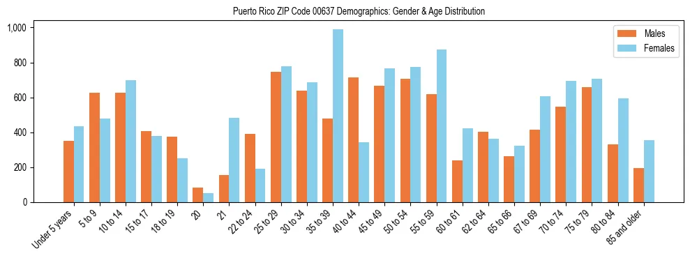 Population pyramid for Puerto Rico ZIP Code 00637 showing male vs female age distribution based on 2023 ACS data.
