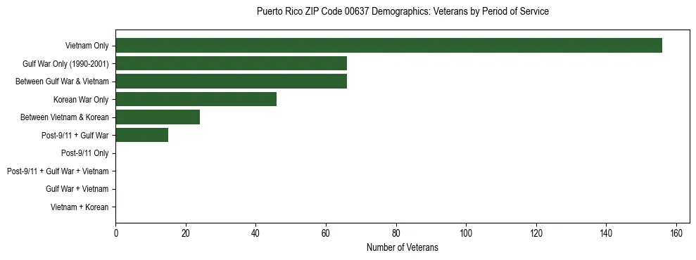 Bar chart showing the distribution of veterans by period of military service in Puerto Rico ZIP Code 00637 based on 2023 ACS data.