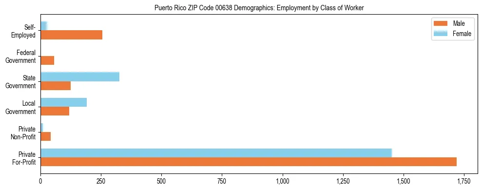 Bar chart showing employment distribution by class of worker (Private, Government, Self-Employed) in Puerto Rico ZIP Code 00638 based on 2023 ACS data.