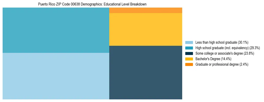 Treemap chart illustrating educational attainment levels for adults 25+ in Puerto Rico ZIP Code 00638 based on 2023 ACS data.