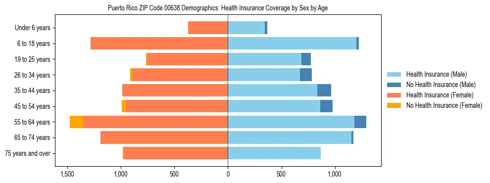 Pyramid chart showing health insurance coverage distribution by age and sex in Puerto Rico ZIP Code 00638 based on 2023 ACS data.