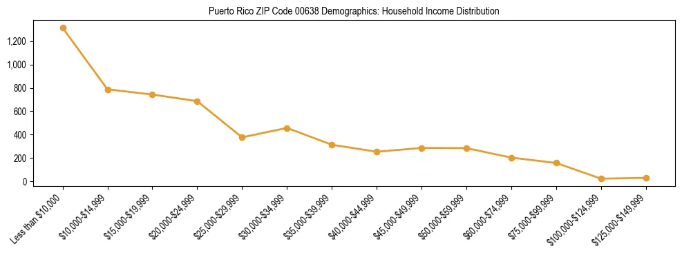 Bar chart showing household income distribution brackets for Puerto Rico ZIP Code 00638 based on 2023 ACS data.