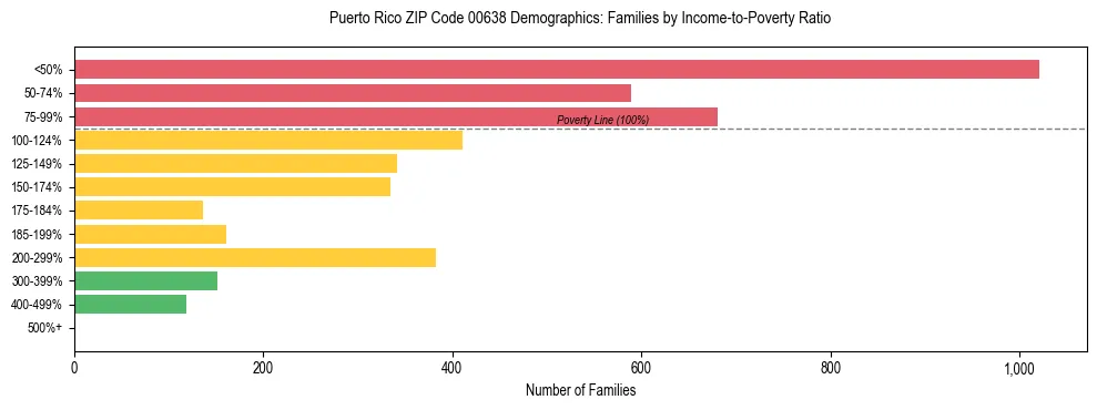 Bar chart showing family distribution by income-to-poverty ratio in Puerto Rico ZIP Code 00638, based on 2023 ACS data.