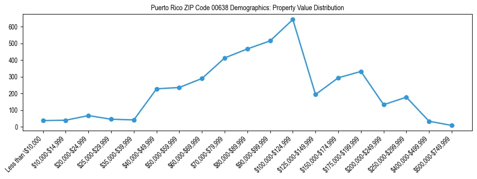 Line chart showing property value distribution for owner-occupied homes in Puerto Rico ZIP Code 00638 based on 2023 ACS data.