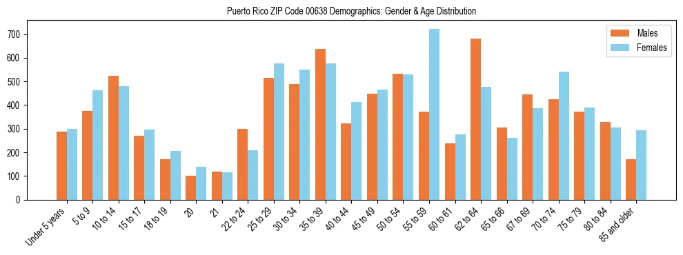 Population pyramid for Puerto Rico ZIP Code 00638 showing male vs female age distribution based on 2023 ACS data.