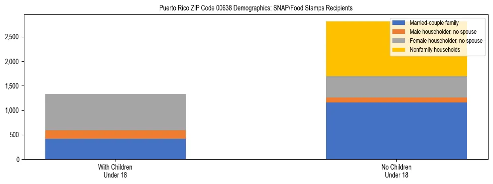 Stacked bar chart showing SNAP recipient household composition by presence of children in Puerto Rico ZIP Code 00638, based on 2023 ACS data.