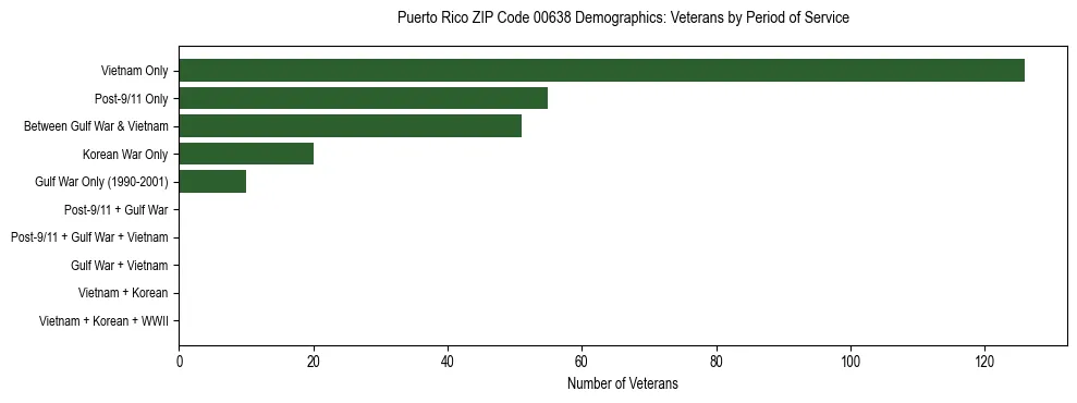 Bar chart showing the distribution of veterans by period of military service in Puerto Rico ZIP Code 00638 based on 2023 ACS data.