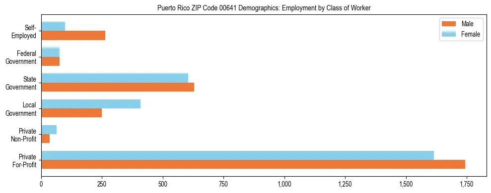 Bar chart showing employment distribution by class of worker (Private, Government, Self-Employed) in Puerto Rico ZIP Code 00641 based on 2023 ACS data.