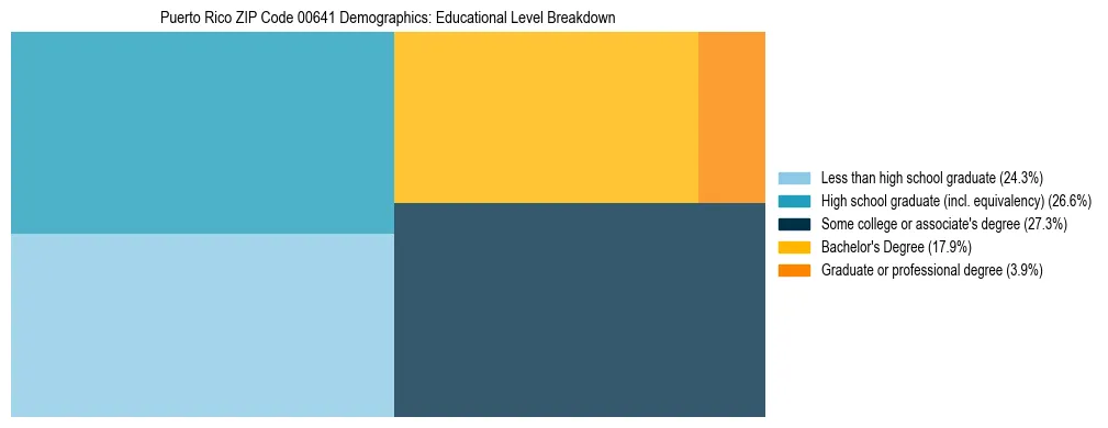 Treemap chart illustrating educational attainment levels for adults 25+ in Puerto Rico ZIP Code 00641 based on 2023 ACS data.
