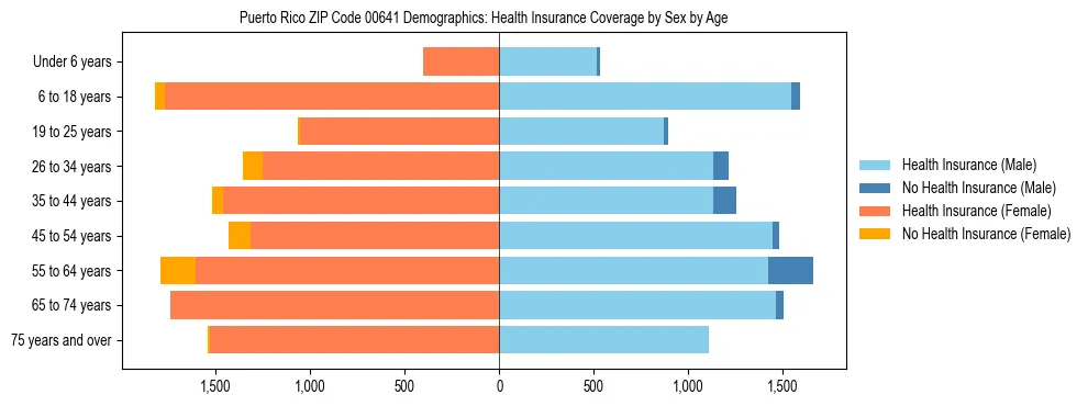 Pyramid chart showing health insurance coverage distribution by age and sex in Puerto Rico ZIP Code 00641 based on 2023 ACS data.