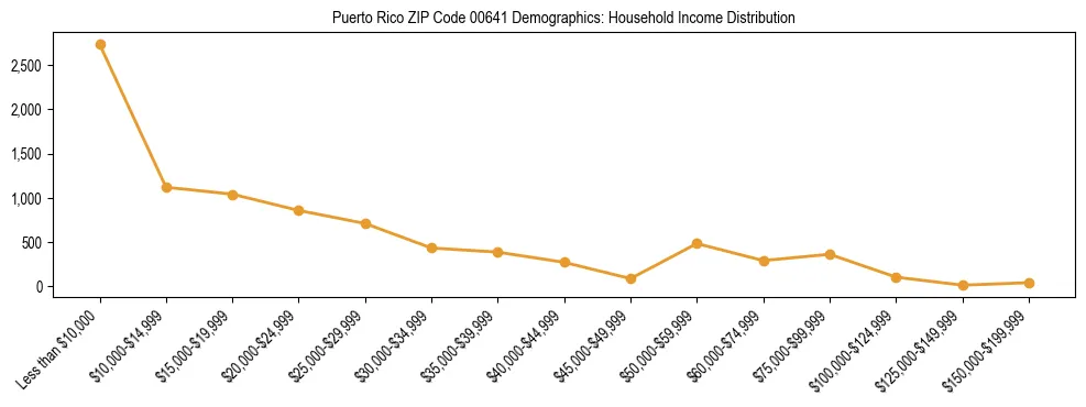 Bar chart showing household income distribution brackets for Puerto Rico ZIP Code 00641 based on 2023 ACS data.