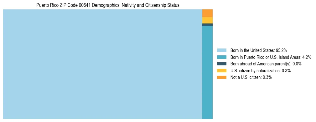 Treemap showing population distribution by nativity and citizenship status in Puerto Rico ZIP Code 00641 based on 2023 ACS data.