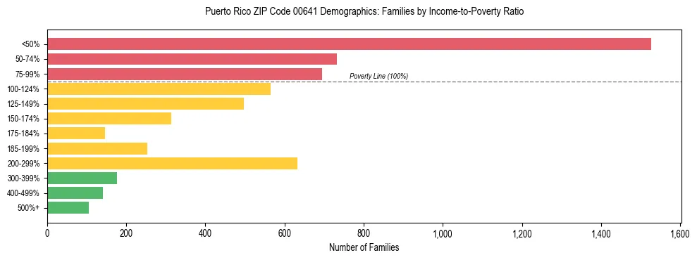 Bar chart showing family distribution by income-to-poverty ratio in Puerto Rico ZIP Code 00641, based on 2023 ACS data.