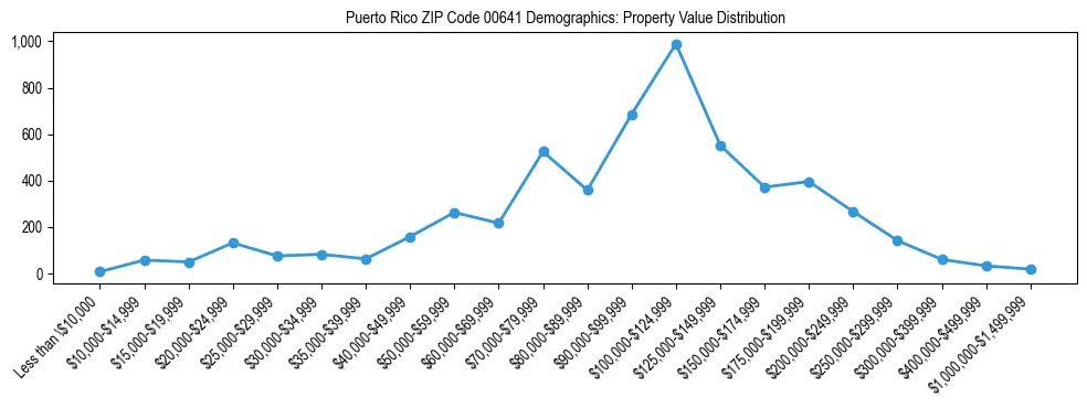 Line chart showing property value distribution for owner-occupied homes in Puerto Rico ZIP Code 00641 based on 2023 ACS data.