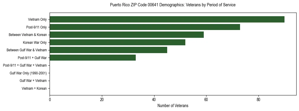 Bar chart showing the distribution of veterans by period of military service in Puerto Rico ZIP Code 00641 based on 2023 ACS data.