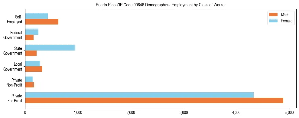 Bar chart showing employment distribution by class of worker (Private, Government, Self-Employed) in Puerto Rico ZIP Code 00646 based on 2023 ACS data.