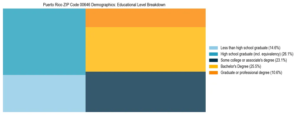 Treemap chart illustrating educational attainment levels for adults 25+ in Puerto Rico ZIP Code 00646 based on 2023 ACS data.