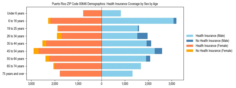 Pyramid chart showing health insurance coverage distribution by age and sex in Puerto Rico ZIP Code 00646 based on 2023 ACS data.