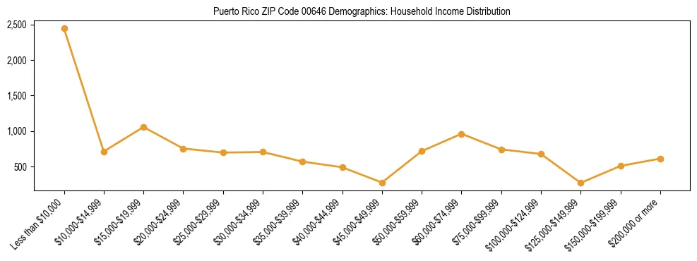 Bar chart showing household income distribution brackets for Puerto Rico ZIP Code 00646 based on 2023 ACS data.