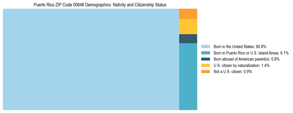 Treemap showing population distribution by nativity and citizenship status in Puerto Rico ZIP Code 00646 based on 2023 ACS data.