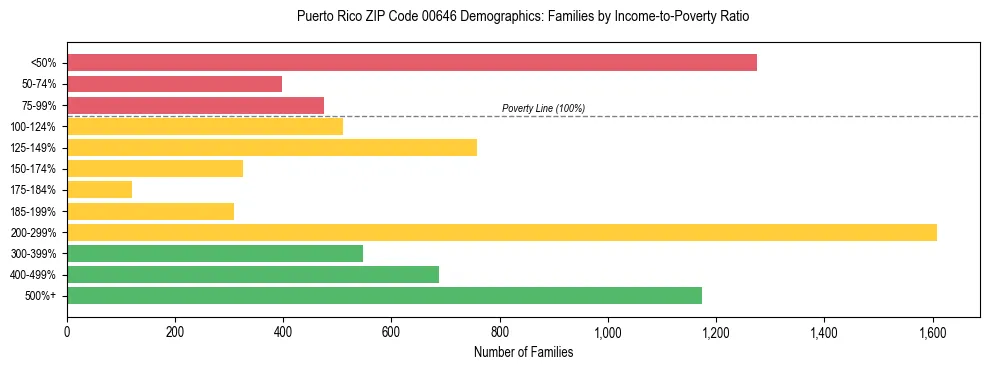 Bar chart showing family distribution by income-to-poverty ratio in Puerto Rico ZIP Code 00646, based on 2023 ACS data.