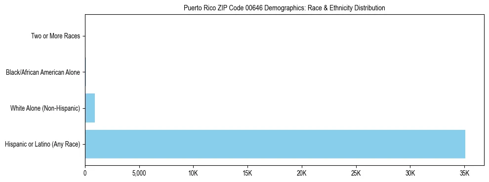 Pie chart showing the racial and ethnic composition of Puerto Rico ZIP Code 00646 based on 2023 ACS data.