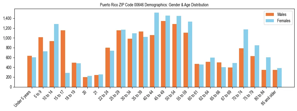 Population pyramid for Puerto Rico ZIP Code 00646 showing male vs female age distribution based on 2023 ACS data.