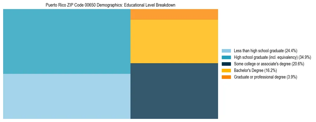 Treemap chart illustrating educational attainment levels for adults 25+ in Puerto Rico ZIP Code 00650 based on 2023 ACS data.