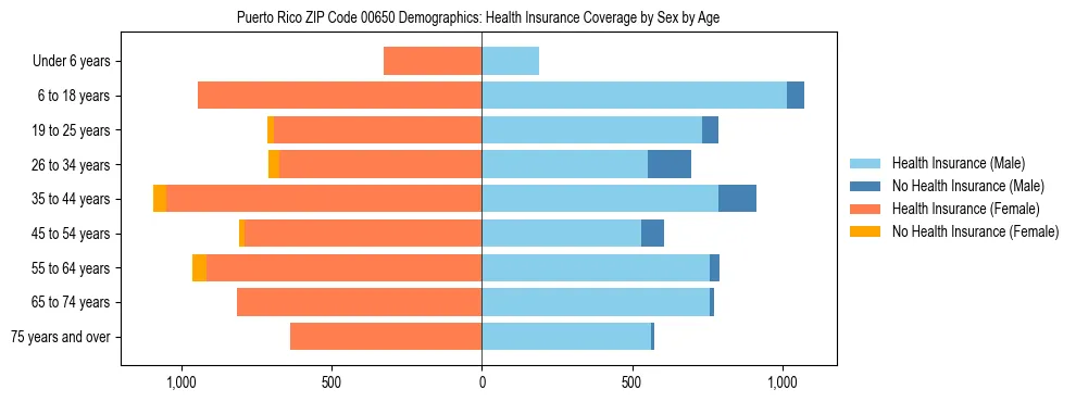 Pyramid chart showing health insurance coverage distribution by age and sex in Puerto Rico ZIP Code 00650 based on 2023 ACS data.