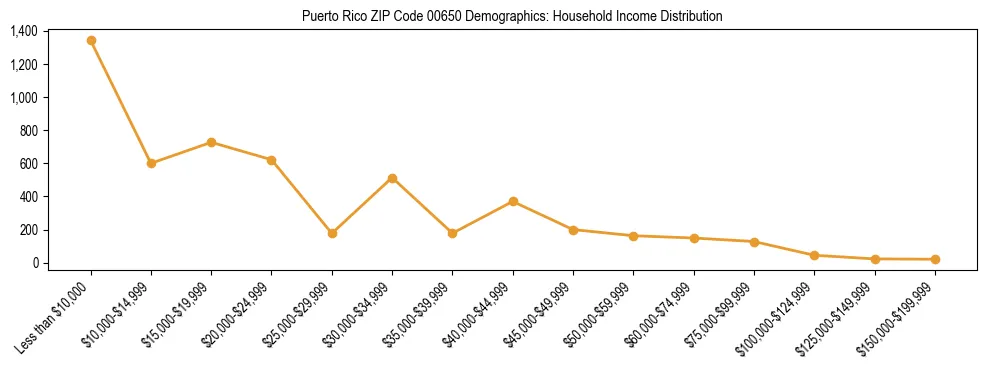 Bar chart showing household income distribution brackets for Puerto Rico ZIP Code 00650 based on 2023 ACS data.