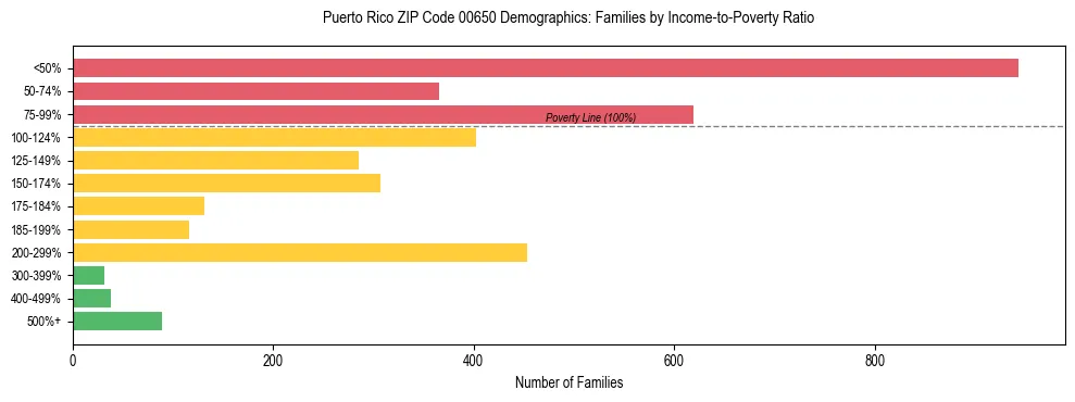 Bar chart showing family distribution by income-to-poverty ratio in Puerto Rico ZIP Code 00650, based on 2023 ACS data.